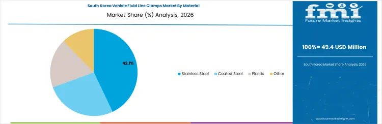 Vehicle Fluid Line Clamps Market South Korea Market Share Analysis By Material