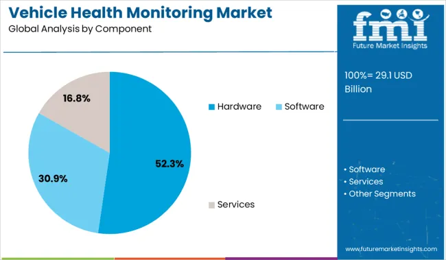 Vehicle Health Monitoring Market Analysis By Component