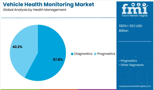 Vehicle Health Monitoring Market Analysis By Health Management