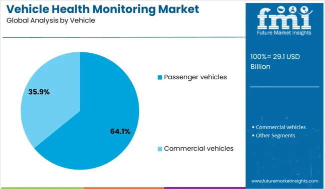 Vehicle Health Monitoring Market Analysis By Vehicle