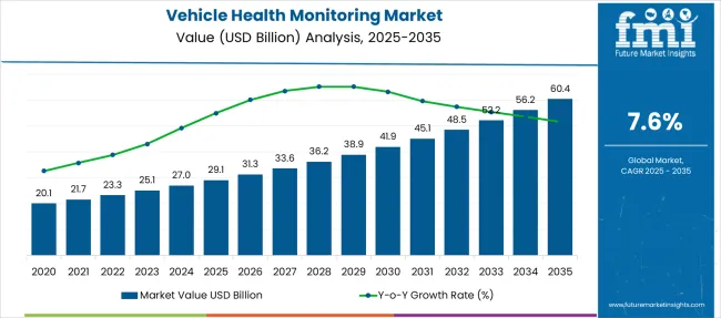 Vehicle Health Monitoring Market