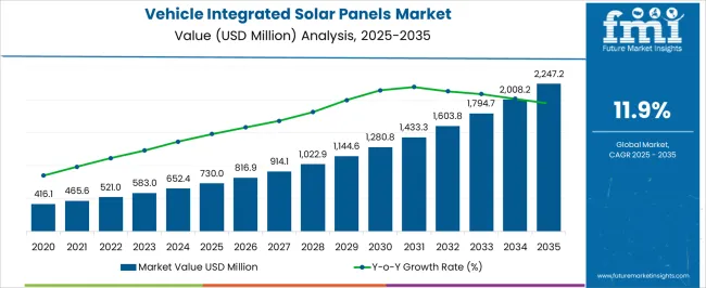 Vehicle Integrated Solar Panels Market Market Value Analysis