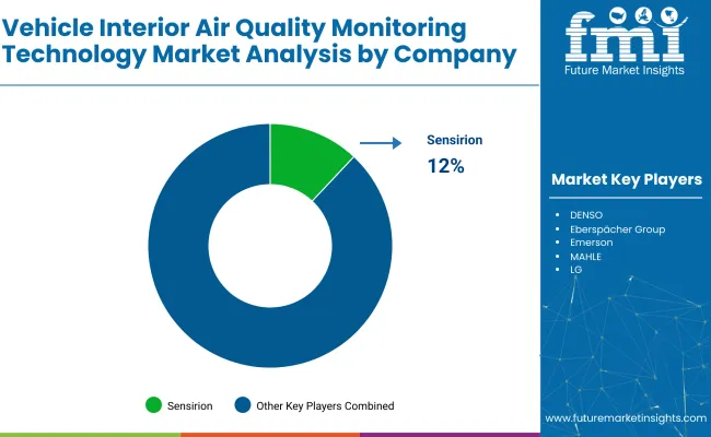 Vehicle Interior Air Quality Monitoring Technology Market Analysis By Company