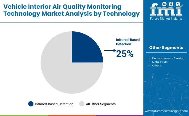 Vehicle Interior Air Quality Monitoring Technology Market Analysis By Technology