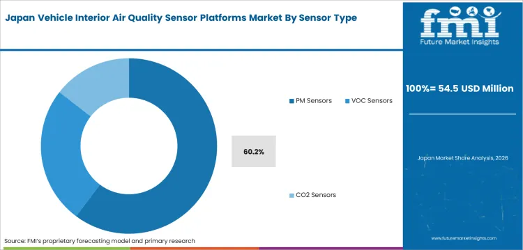 Vehicle Interior Air Quality Sensor Platforms Market Japan Market Share Analysis By Sensor Type