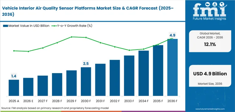 Vehicle Interior Air Quality Sensor Platforms Market Value Analysis