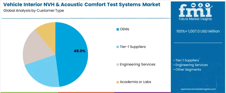 Vehicle Interior Nvh & Acoustic Comfort Test Systems Market Analysis By Customer Type