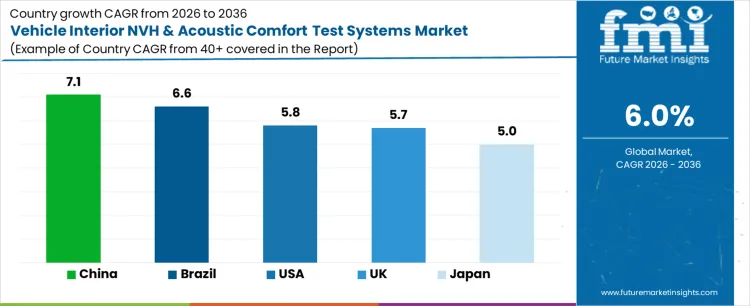 Vehicle Interior Nvh & Acoustic Comfort Test Systems Market Cagr Analysis By Country