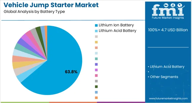 Vehicle Jump Starter Market Analysis By Battery Type Vehicle Jump Starter Market Analysis By Battery Type