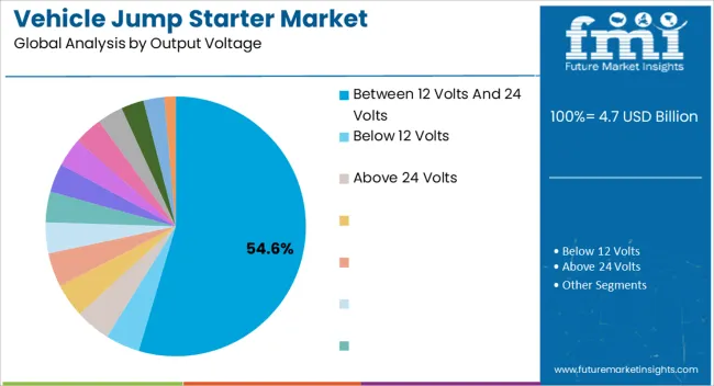 Vehicle Jump Starter Market Analysis By Output Voltage Vehicle Jump Starter Market Analysis By Output Voltage