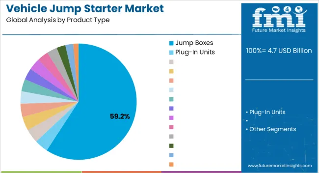 Vehicle Jump Starter Market Analysis By Product Type Vehicle Jump Starter Market Analysis By Product Type