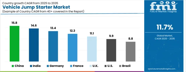 Vehicle Jump Starter Market Cagr Analysis By Country Vehicle Jump Starter Market Cagr Analysis By Country