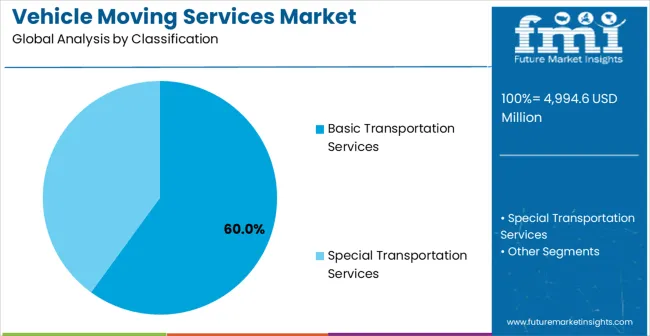 Vehicle Moving Services Market Analysis By Classification