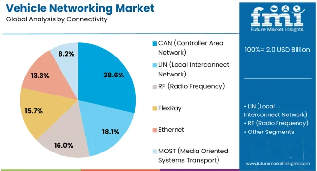Vehicle Networking Market Analysis By Connectivity