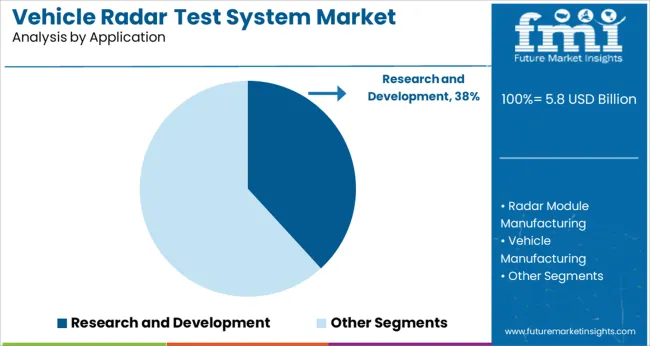 Vehicle Radar Test System Market Analysis By Application