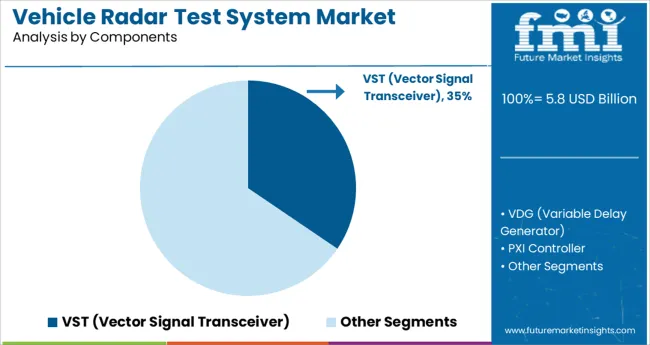 Vehicle Radar Test System Market Analysis By Components