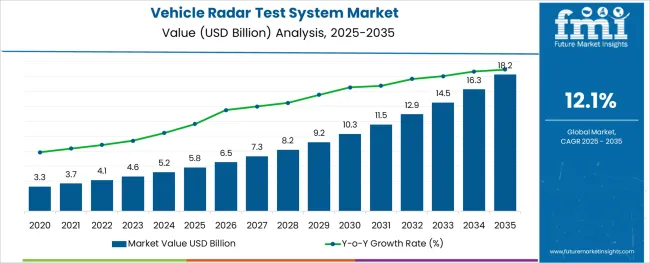 Vehicle Radar Test System Market Market Value Analysis