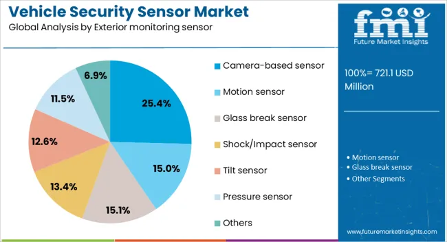 Vehicle Security Sensor Market Analysis By Exterior Monitoring Sensor