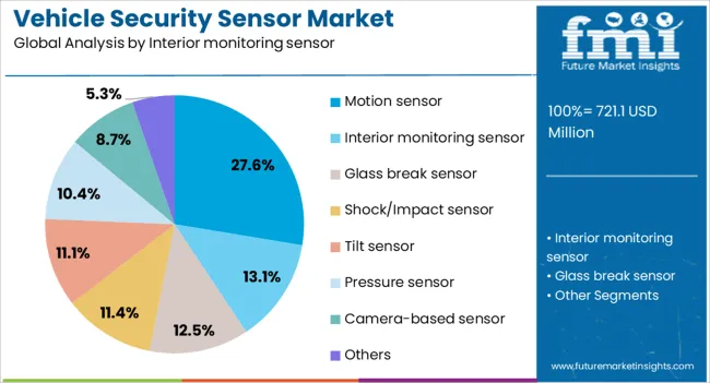 Vehicle Security Sensor Market Analysis By Interior Monitoring Sensor
