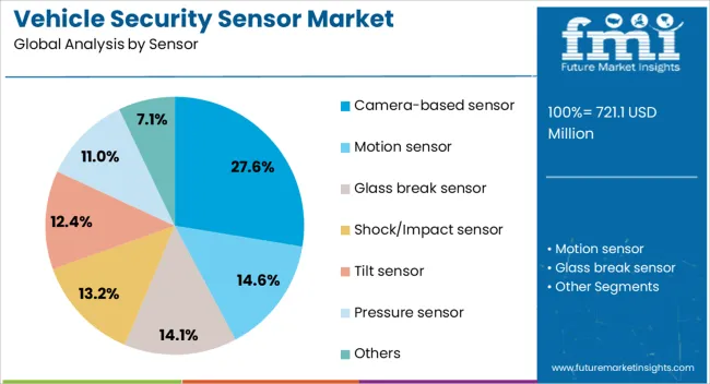 Vehicle Security Sensor Market Analysis By Sensor