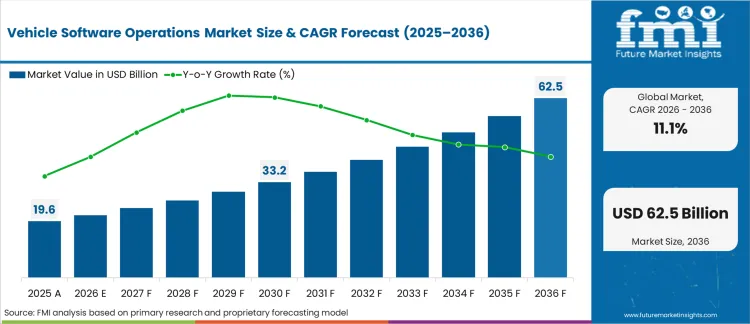 Vehicle Software Operations Market Market Value Analysis