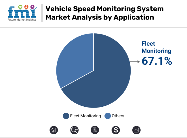 Vehicle Speed Monitoring System Market Analysis By Application
