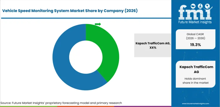 Vehicle Speed Monitoring System Market Analysis By Company Vehicle Speed Monitoring System Market Analysis By Company