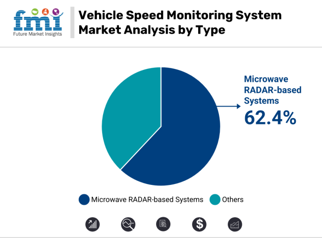 Vehicle Speed Monitoring System Market Analysis By Type