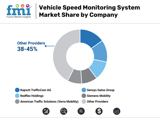Vehicle Speed Monitoring System Market Share By Company