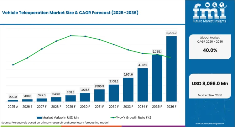 Vehicle Teleoperation Market Value Analysis Vehicle Teleoperation Market Value Analysis