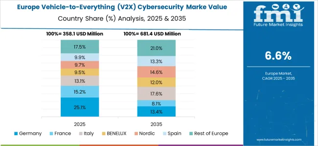 Vehicle To Everything (v2x) Cybersecurity Marke Europe Country Market Share Analysis, 2025 & 2035