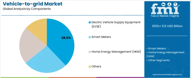 Vehicle To Grid Market Analysis By Components Vehicle To Grid Market Analysis By Components
