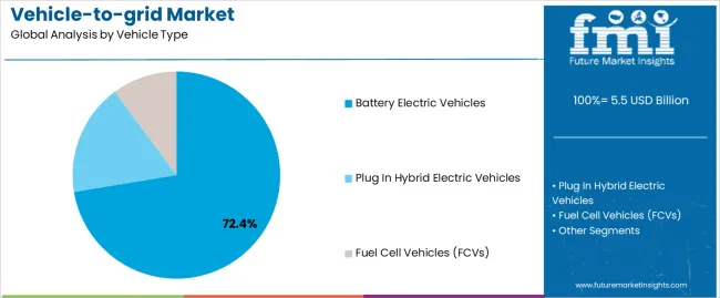 Vehicle To Grid Market Analysis By Vehicle Type Vehicle To Grid Market Analysis By Vehicle Type