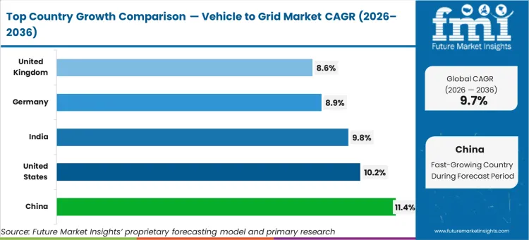Vehicle To Grid Market Cagr Analysis By Country