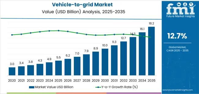 Vehicle To Grid Market Market Value Analysis Vehicle To Grid Market Market Value Analysis