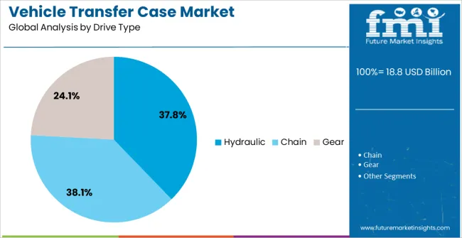 Vehicle Transfer Case Market Analysis By Drive Type