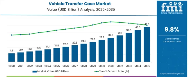 Vehicle Transfer Case Market Market Value Analysis