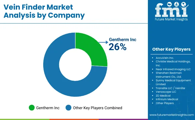 Vein Finder Market Analysis By Company