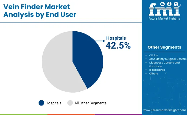 Vein Finder Market Analysis By End User