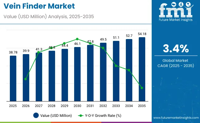 Vein Finder Market