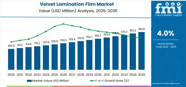 Velvet Lamination Film Market Market Value Analysis