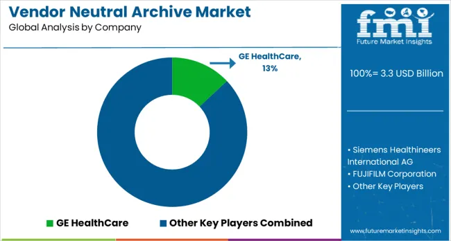 Vendor Neutral Archive Market Analysis By Company