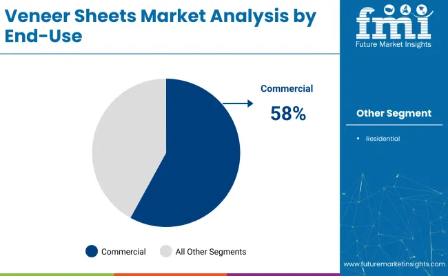 Veneer Sheets Market By End Uses
