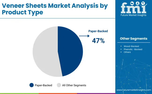 Veneer Sheets Market By Product Type