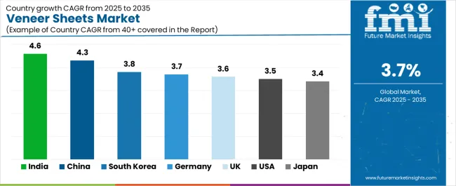 Veneer Sheets Market Cagr Analysis By Country
