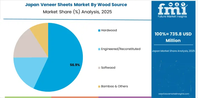 Veneer Sheets Market Japan Market Share Analysis By Wood Source