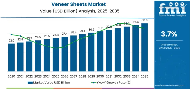 Veneer Sheets Market Market Value Analysis