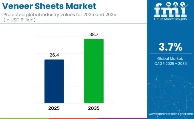 Veneer Sheets Market