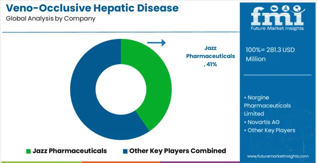 Veno Occlusive Hepatic Disease Therapeutics Market Analysis By Company