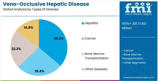 Veno Occlusive Hepatic Disease Therapeutics Market Analysis By Types Of Disease